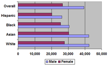 Median personal income by gender and race in 2005