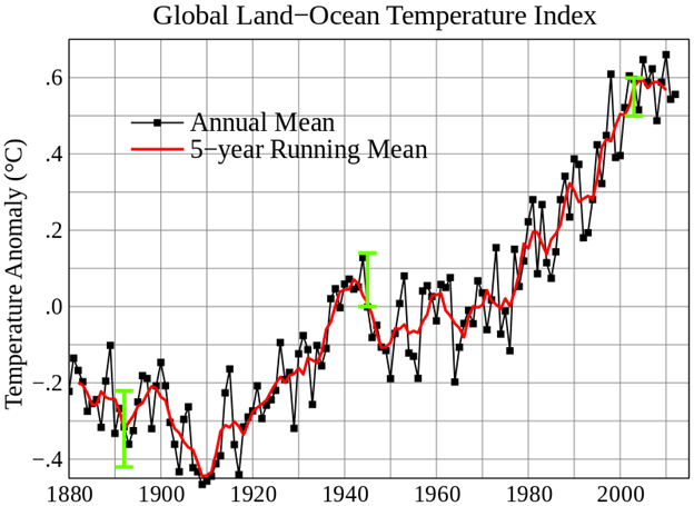 Global_Temperature_Anomaly_1880-2012