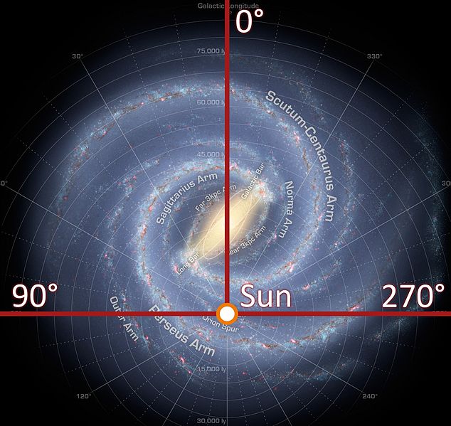 The location of our Sun in the Milky Way