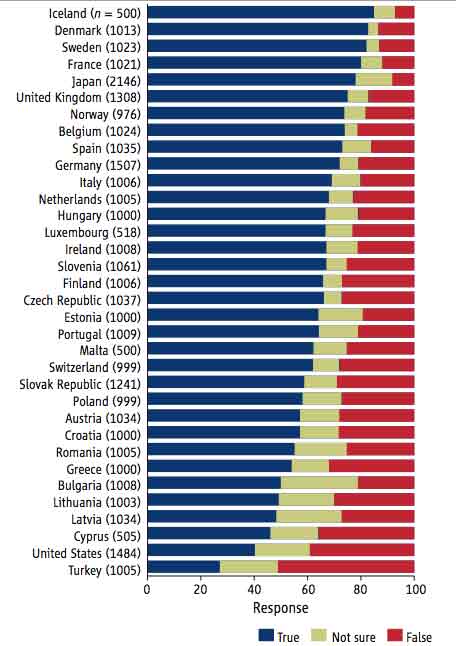 Evolution Less Accepted in the U.S.