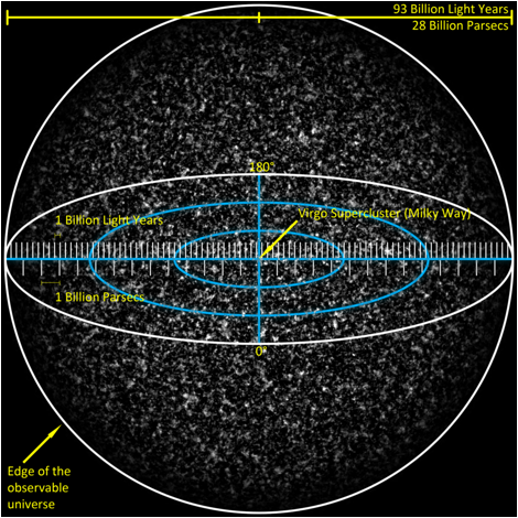 Description: https://upload.wikimedia.org/wikipedia/commons/thumb/9/98/Observable_Universe_with_Measurements_01.png/900px-Observable_Universe_with_Measurements_01.png