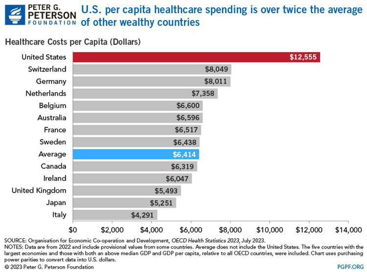 How Does the US Healthcare System Compare to Other Countries?