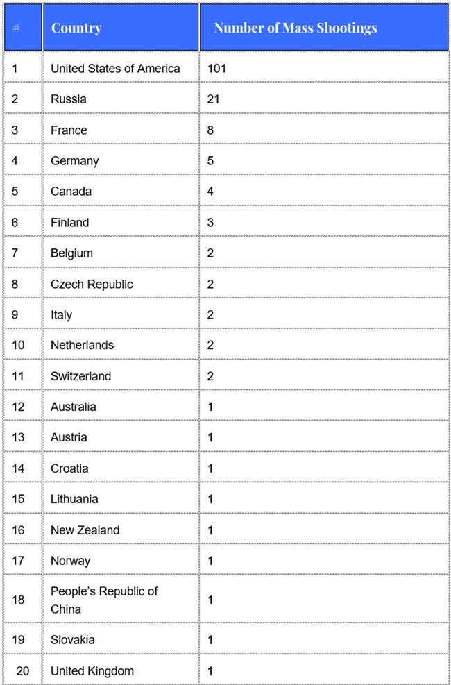 We have more mass shootings than the combined number of mass shootings of the next 19 countries.