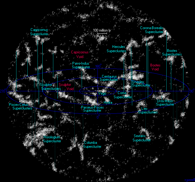  The Neighbouring Superclusters 