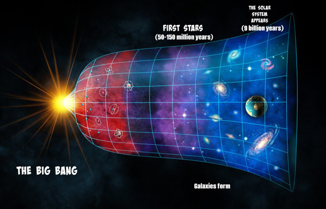 The evolution of the Big Bang
