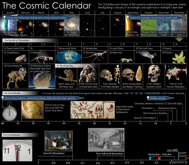 The evolution of the universe in a calendar year