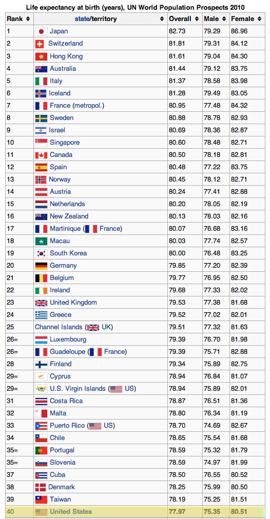 Life expectancy of the world