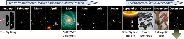 The Cosmic Calendar shown as 12 month