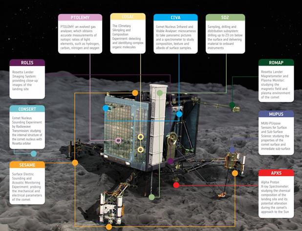 Philae's instrumentation