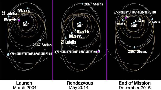 The Rosetta Mission's timeline from launch to the end of the mission