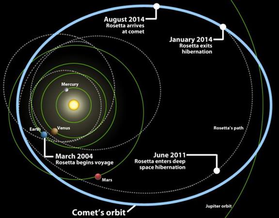 The decade of flight of Rosetta