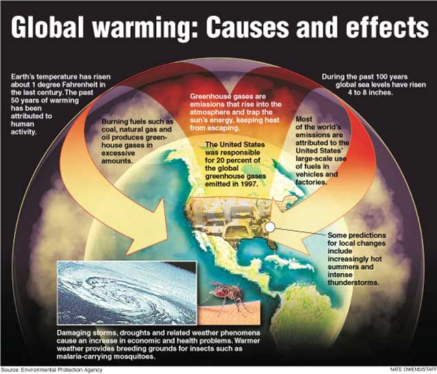 This is another explanation of global warming presented by the Environmental Protection Agency.