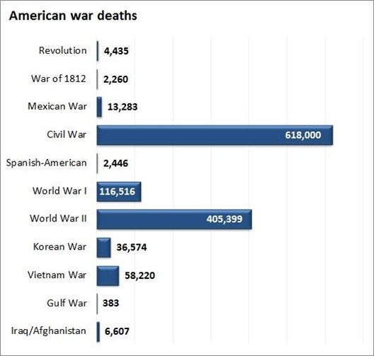 Military war deaths